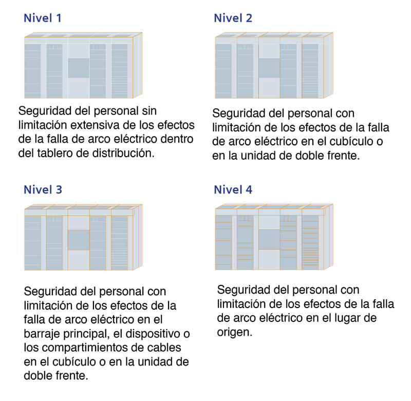  Protección frente al arco interno en instalaciones eléctricas