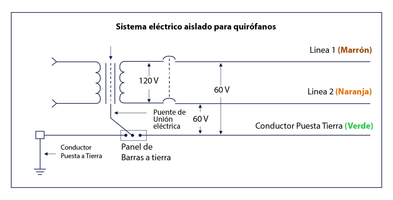 Sistema electrico aislado para quirofanos